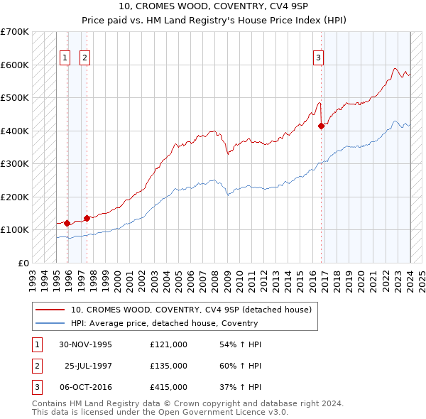 10, CROMES WOOD, COVENTRY, CV4 9SP: Price paid vs HM Land Registry's House Price Index