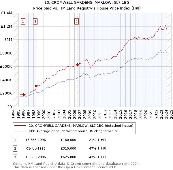 10, CROMWELL GARDENS, MARLOW, SL7 1BG: Price paid vs HM Land Registry's House Price Index