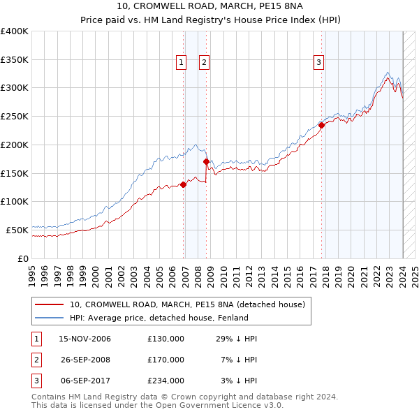 10, CROMWELL ROAD, MARCH, PE15 8NA: Price paid vs HM Land Registry's House Price Index