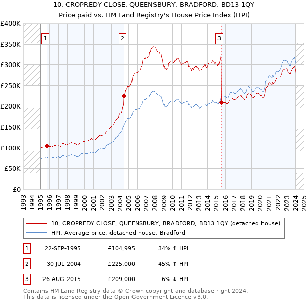 10, CROPREDY CLOSE, QUEENSBURY, BRADFORD, BD13 1QY: Price paid vs HM Land Registry's House Price Index