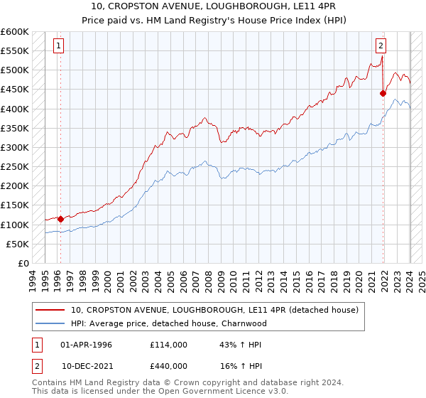 10, CROPSTON AVENUE, LOUGHBOROUGH, LE11 4PR: Price paid vs HM Land Registry's House Price Index