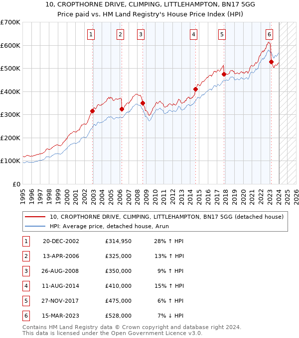 10, CROPTHORNE DRIVE, CLIMPING, LITTLEHAMPTON, BN17 5GG: Price paid vs HM Land Registry's House Price Index