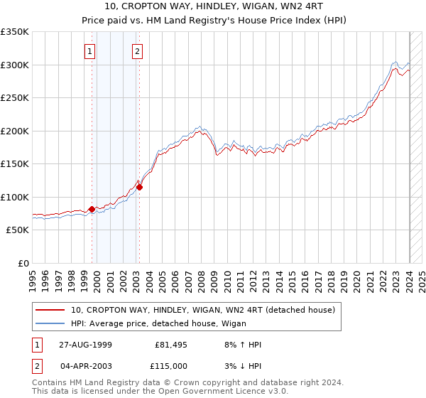 10, CROPTON WAY, HINDLEY, WIGAN, WN2 4RT: Price paid vs HM Land Registry's House Price Index