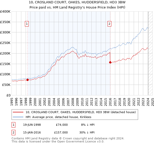 10, CROSLAND COURT, OAKES, HUDDERSFIELD, HD3 3BW: Price paid vs HM Land Registry's House Price Index