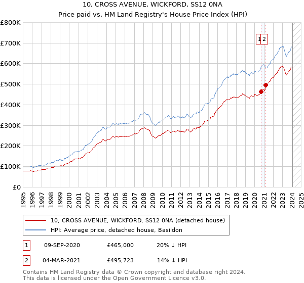 10, CROSS AVENUE, WICKFORD, SS12 0NA: Price paid vs HM Land Registry's House Price Index