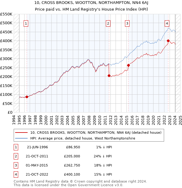 10, CROSS BROOKS, WOOTTON, NORTHAMPTON, NN4 6AJ: Price paid vs HM Land Registry's House Price Index