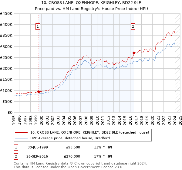 10, CROSS LANE, OXENHOPE, KEIGHLEY, BD22 9LE: Price paid vs HM Land Registry's House Price Index