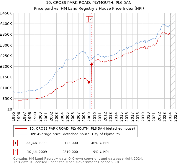 10, CROSS PARK ROAD, PLYMOUTH, PL6 5AN: Price paid vs HM Land Registry's House Price Index