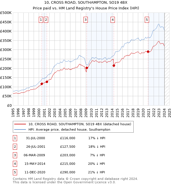 10, CROSS ROAD, SOUTHAMPTON, SO19 4BX: Price paid vs HM Land Registry's House Price Index