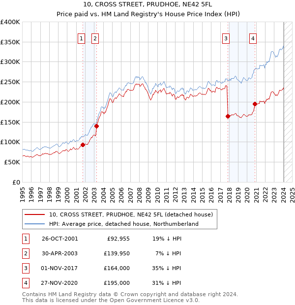 10, CROSS STREET, PRUDHOE, NE42 5FL: Price paid vs HM Land Registry's House Price Index
