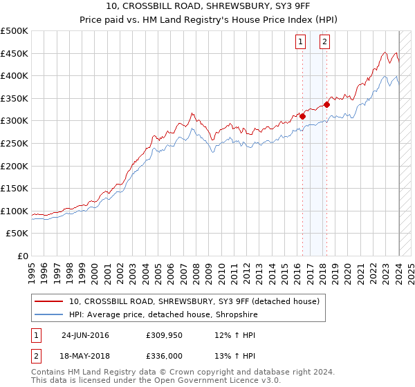10, CROSSBILL ROAD, SHREWSBURY, SY3 9FF: Price paid vs HM Land Registry's House Price Index
