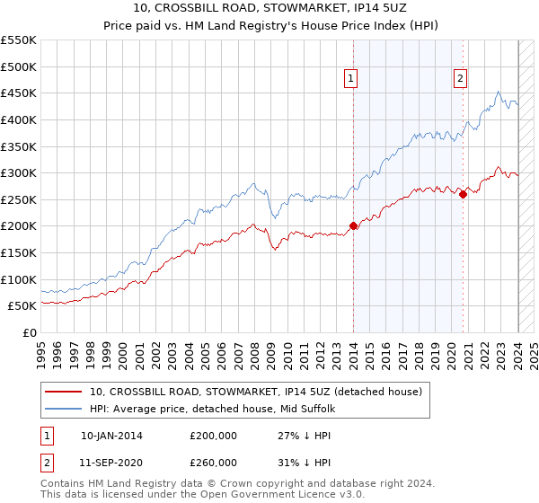 10, CROSSBILL ROAD, STOWMARKET, IP14 5UZ: Price paid vs HM Land Registry's House Price Index
