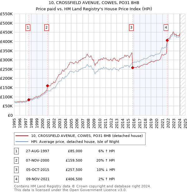 10, CROSSFIELD AVENUE, COWES, PO31 8HB: Price paid vs HM Land Registry's House Price Index