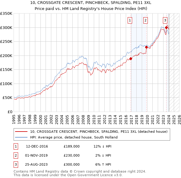 10, CROSSGATE CRESCENT, PINCHBECK, SPALDING, PE11 3XL: Price paid vs HM Land Registry's House Price Index