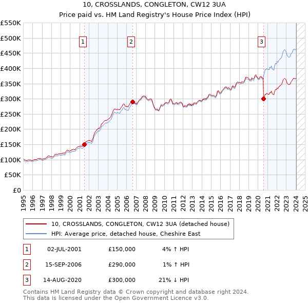 10, CROSSLANDS, CONGLETON, CW12 3UA: Price paid vs HM Land Registry's House Price Index