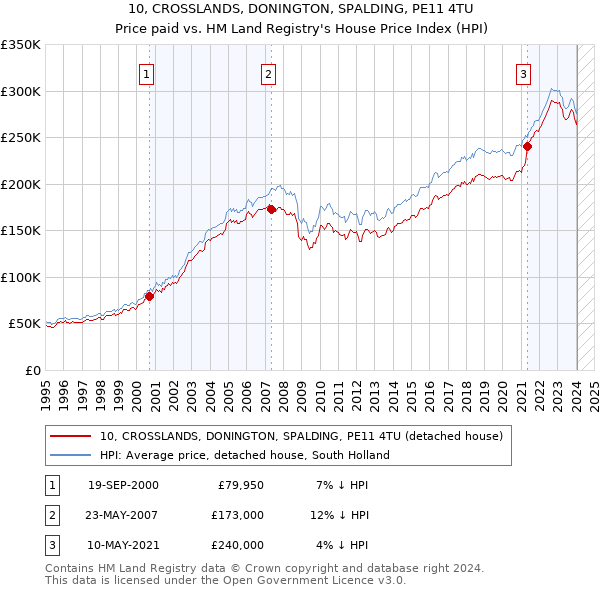 10, CROSSLANDS, DONINGTON, SPALDING, PE11 4TU: Price paid vs HM Land Registry's House Price Index