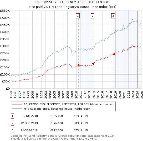 10, CROSSLEYS, FLECKNEY, LEICESTER, LE8 8BY: Price paid vs HM Land Registry's House Price Index