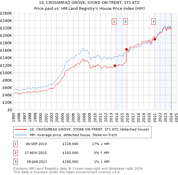10, CROSSMEAD GROVE, STOKE-ON-TRENT, ST1 6TZ: Price paid vs HM Land Registry's House Price Index