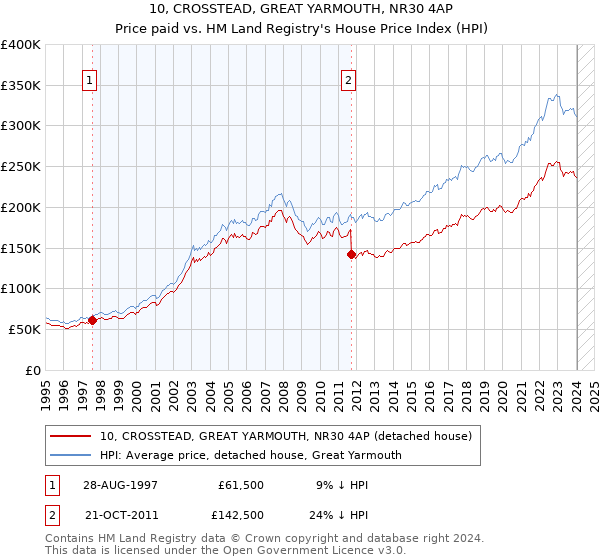 10, CROSSTEAD, GREAT YARMOUTH, NR30 4AP: Price paid vs HM Land Registry's House Price Index