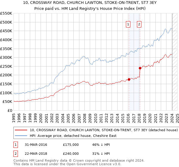 10, CROSSWAY ROAD, CHURCH LAWTON, STOKE-ON-TRENT, ST7 3EY: Price paid vs HM Land Registry's House Price Index
