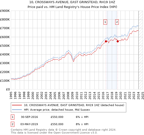 10, CROSSWAYS AVENUE, EAST GRINSTEAD, RH19 1HZ: Price paid vs HM Land Registry's House Price Index