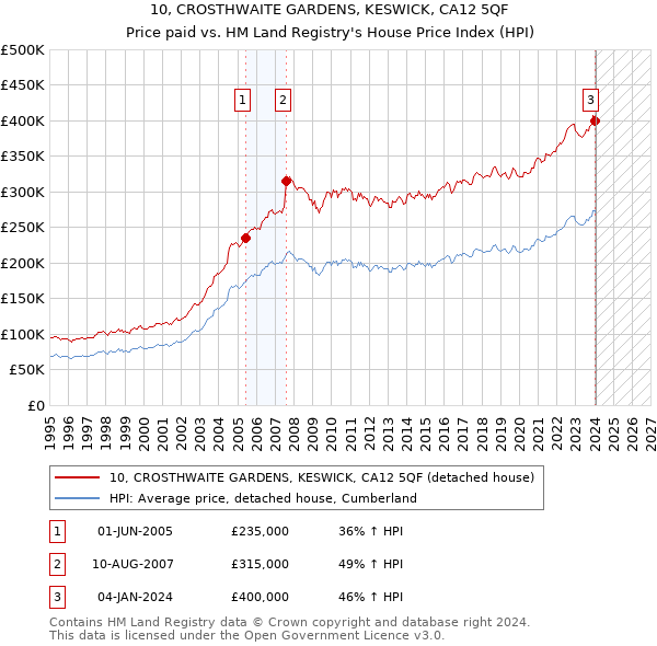 10, CROSTHWAITE GARDENS, KESWICK, CA12 5QF: Price paid vs HM Land Registry's House Price Index