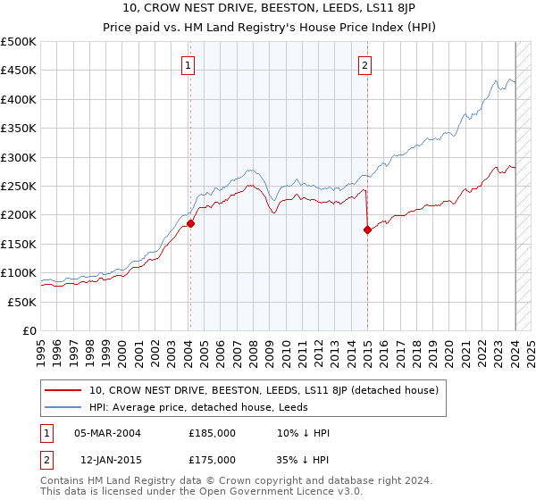 10, CROW NEST DRIVE, BEESTON, LEEDS, LS11 8JP: Price paid vs HM Land Registry's House Price Index