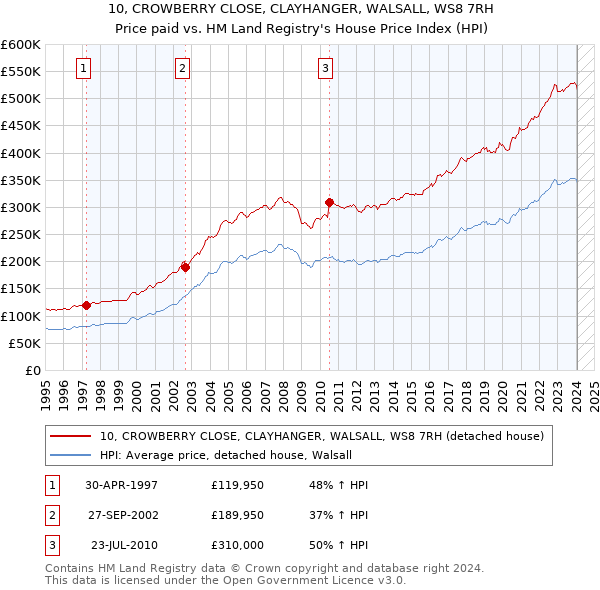 10, CROWBERRY CLOSE, CLAYHANGER, WALSALL, WS8 7RH: Price paid vs HM Land Registry's House Price Index