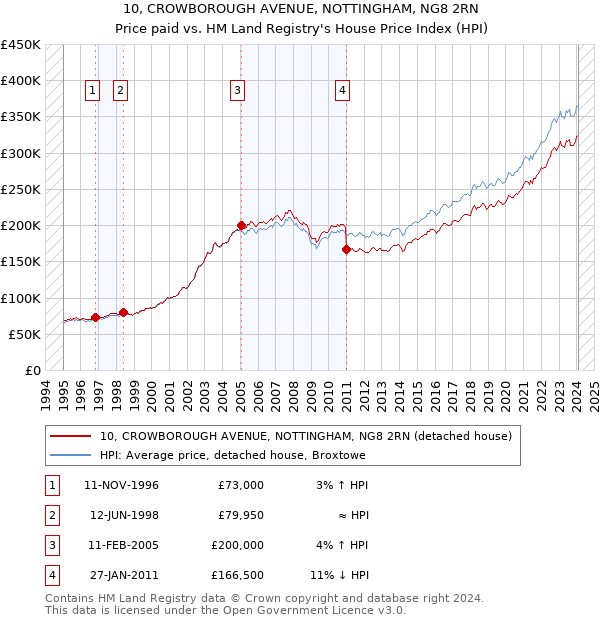 10, CROWBOROUGH AVENUE, NOTTINGHAM, NG8 2RN: Price paid vs HM Land Registry's House Price Index