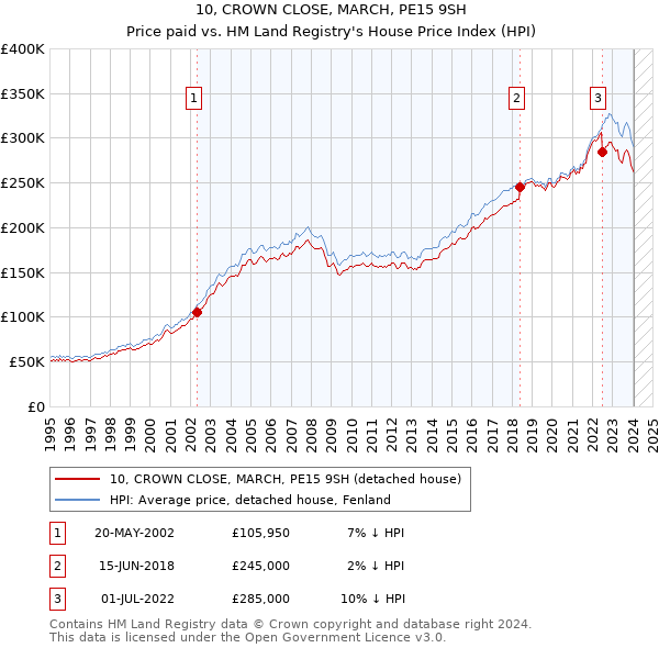 10, CROWN CLOSE, MARCH, PE15 9SH: Price paid vs HM Land Registry's House Price Index