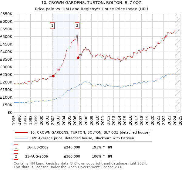 10, CROWN GARDENS, TURTON, BOLTON, BL7 0QZ: Price paid vs HM Land Registry's House Price Index