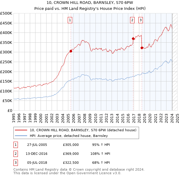 10, CROWN HILL ROAD, BARNSLEY, S70 6PW: Price paid vs HM Land Registry's House Price Index