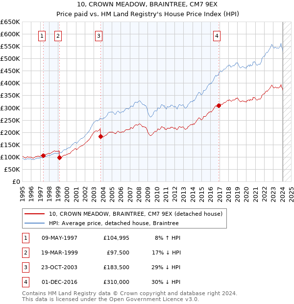 10, CROWN MEADOW, BRAINTREE, CM7 9EX: Price paid vs HM Land Registry's House Price Index