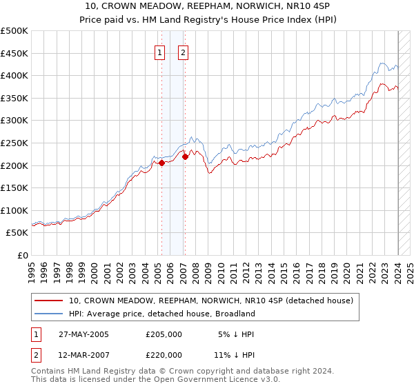10, CROWN MEADOW, REEPHAM, NORWICH, NR10 4SP: Price paid vs HM Land Registry's House Price Index