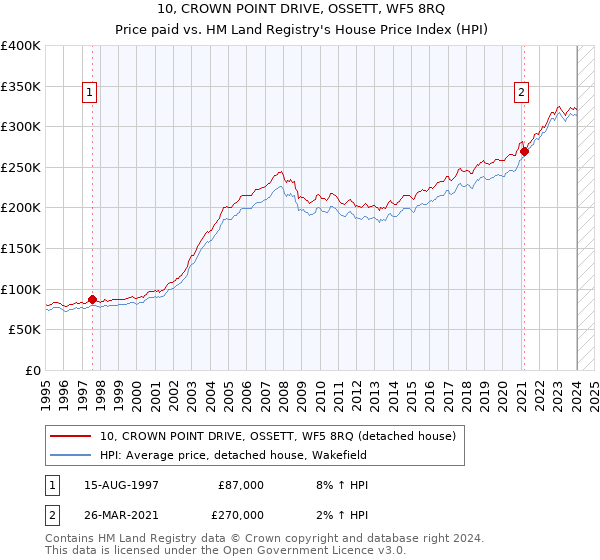 10, CROWN POINT DRIVE, OSSETT, WF5 8RQ: Price paid vs HM Land Registry's House Price Index