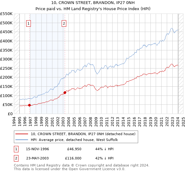 10, CROWN STREET, BRANDON, IP27 0NH: Price paid vs HM Land Registry's House Price Index