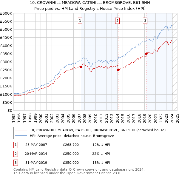 10, CROWNHILL MEADOW, CATSHILL, BROMSGROVE, B61 9HH: Price paid vs HM Land Registry's House Price Index