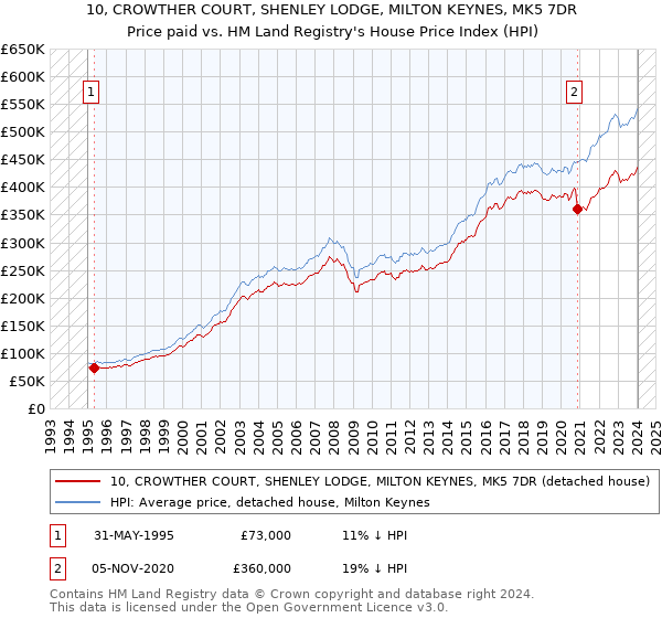10, CROWTHER COURT, SHENLEY LODGE, MILTON KEYNES, MK5 7DR: Price paid vs HM Land Registry's House Price Index