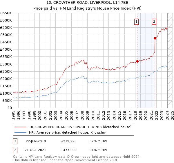 10, CROWTHER ROAD, LIVERPOOL, L14 7BB: Price paid vs HM Land Registry's House Price Index