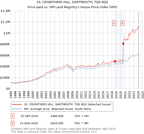 10, CROWTHERS HILL, DARTMOUTH, TQ6 9QX: Price paid vs HM Land Registry's House Price Index