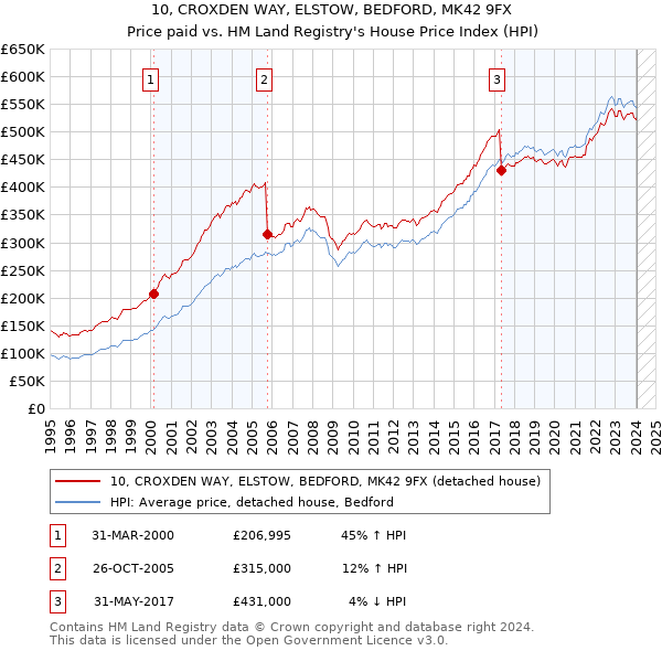 10, CROXDEN WAY, ELSTOW, BEDFORD, MK42 9FX: Price paid vs HM Land Registry's House Price Index
