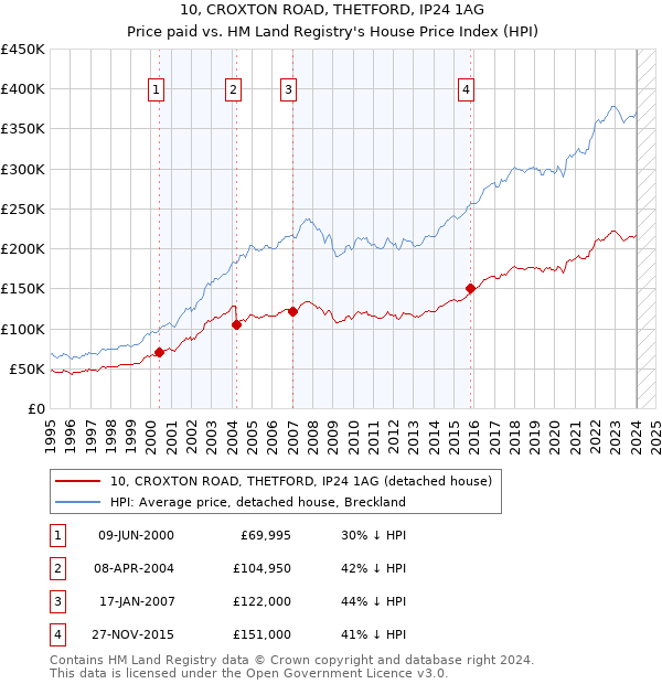 10, CROXTON ROAD, THETFORD, IP24 1AG: Price paid vs HM Land Registry's House Price Index