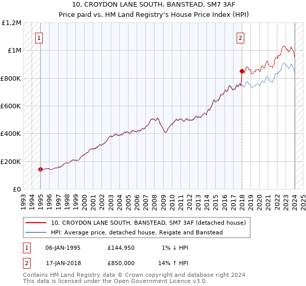 10, CROYDON LANE SOUTH, BANSTEAD, SM7 3AF: Price paid vs HM Land Registry's House Price Index