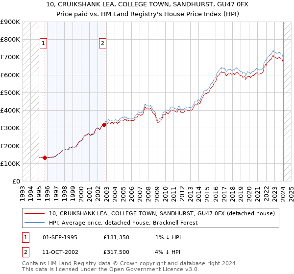 10, CRUIKSHANK LEA, COLLEGE TOWN, SANDHURST, GU47 0FX: Price paid vs HM Land Registry's House Price Index