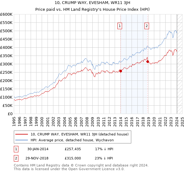 10, CRUMP WAY, EVESHAM, WR11 3JH: Price paid vs HM Land Registry's House Price Index