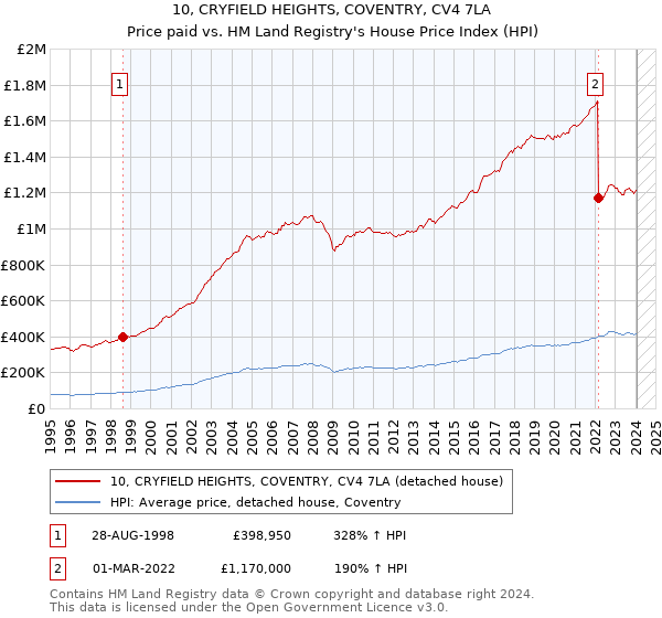 10, CRYFIELD HEIGHTS, COVENTRY, CV4 7LA: Price paid vs HM Land Registry's House Price Index