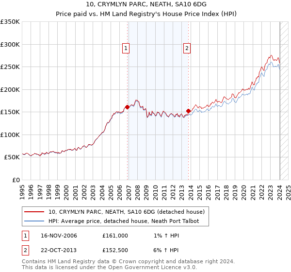 10, CRYMLYN PARC, NEATH, SA10 6DG: Price paid vs HM Land Registry's House Price Index