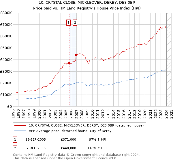 10, CRYSTAL CLOSE, MICKLEOVER, DERBY, DE3 0BP: Price paid vs HM Land Registry's House Price Index