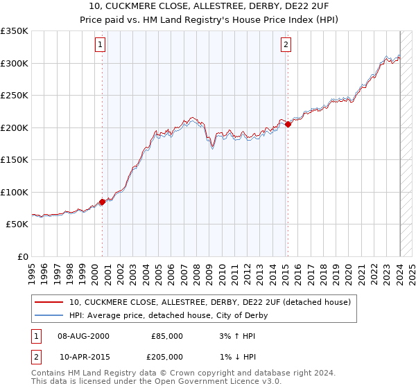 10, CUCKMERE CLOSE, ALLESTREE, DERBY, DE22 2UF: Price paid vs HM Land Registry's House Price Index