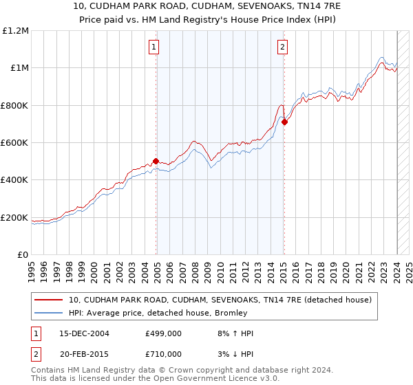 10, CUDHAM PARK ROAD, CUDHAM, SEVENOAKS, TN14 7RE: Price paid vs HM Land Registry's House Price Index